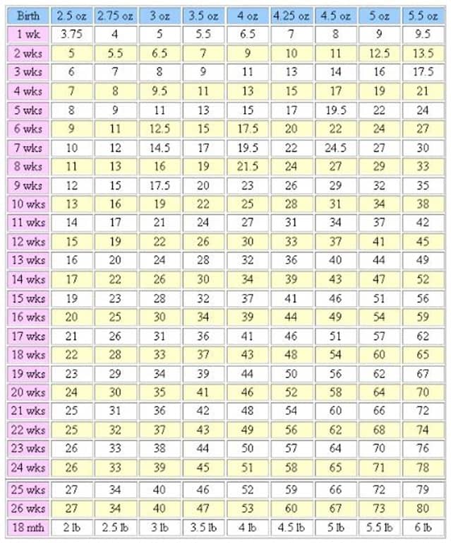 Yorkie, Pomeranian and Maltese puppy weight chart — estimate adult weight from current age and weight in ounces